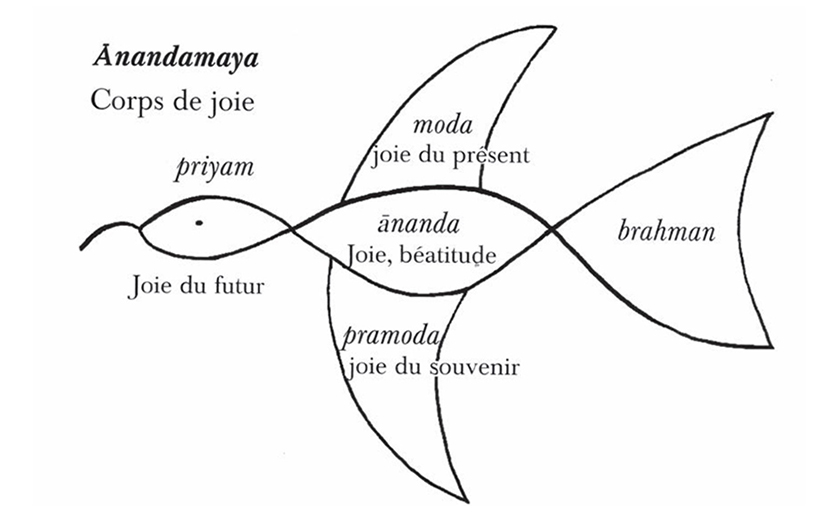 IFY - Ānanda – la joie.