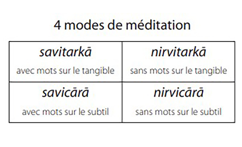 IFY - Les modes de la méditation (samāpatti).